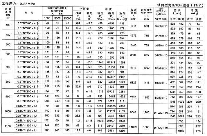 軸向型內壓式波紋補償器（TNY）產品參數(shù)六